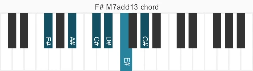 Piano voicing of chord F# M7add13